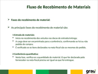 Fluxo de Recebimento de Materiais
 Fases do recebimento de material:
 As principais fases do recebimento de material são:
1 Entrada de materiais:
 Inicia no recebimento dos veículos nas docas de entrada/entrega;
 A carga deve ser encaminhada para a conferência, conﬁrmando se há ou não
pedido de compra;
 É veriﬁcado se os itens declarados na nota ﬁscal são os mesmos do pedido.
2 Conferência quantitativa:
 Nesta fase, veriﬁca-se a quantidade de material. O que for declarado pelo
fornecedor na nota ﬁscal precisa ser igual ao que foi entregue.
 