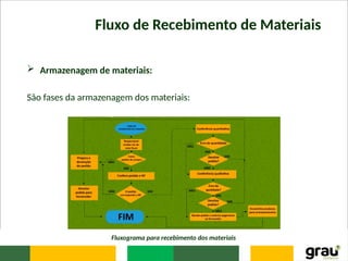 Fluxo de Recebimento de Materiais
 Armazenagem de materiais:
São fases da armazenagem dos materiais:
Fluxograma para recebimento dos materiais
 