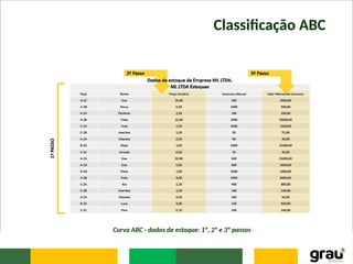 Classificação ABC
Curva ABC - dados de estoque: 1º, 2º e 3º passos
 
