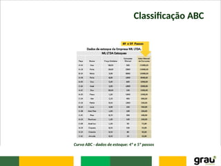 Classificação ABC
Curva ABC - dados de estoque: 4º e 5º passos
 