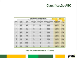 Classificação ABC
Curva ABC - dados de estoque: 6º e 7º passos
 