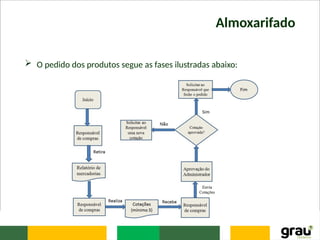 Almoxarifado
 O pedido dos produtos segue as fases ilustradas abaixo:
 