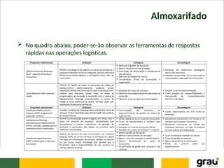 Almoxarifado
 No quadro abaixo, poder-se-ão observar as ferramentas de respostas
rápidas nas operações logísticas.
 