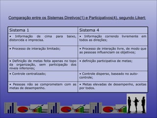 Comparação entre os Sistemas Diretivos(1) e Participativos(4), segundo Likert: Controle disperso, baseado no auto-controle; Controle centralizado; definição participativa de metas; Definição de metas feita apenas no topo da organização, sem participação dos níveis inferiores; Informação correndo livremente em todos as direções;  Informação de cima para baixo, distorcida e imprecisa. Processo de interação livre, de modo que as pessoas influenciam os objetivos; Processo de interação limitado; Metas elevadas de desempenho, aceitas por todos. Pessoas não se comprometem com as metas de desempenho. Sistema 4 Sistema 1 