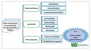 Insulamento burocrático
Formalização
Corporativismo
Clientelismo
Patrimonialismo
Burocracia
Padronização
Foco em resultados
Flexibilidade de gestão
Fases do processo
de constituição
da Administração
Pública
Pós-burocracia
Rotinização
Hierarquia
Risco
Abrir caminho
para o
patrimonialismo
 