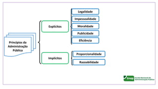 Moralidade
Publicidade
Impessoalidade
Legalidade
Explícitos
Implícitos
Eficiência
Proporcionalidade
Razoabilidade
Princípios da
Administração
Pública
 