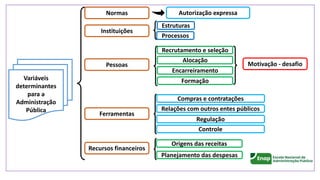 Ferramentas
Instituições
Pessoas
Normas
Estruturas
Processos
Recursos financeiros
Variáveis
determinantes
para a
Administração
Pública
Recrutamento e seleção
Alocação
Encarreiramento
Formação
Origens das receitas
Planejamento das despesas
Compras e contratações
Relações com outros entes públicos
Regulação
Controle
Motivação - desafio
Autorização expressa
 