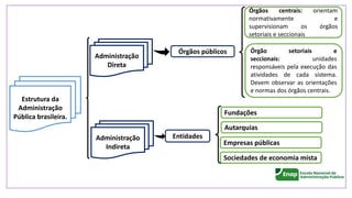 Estrutura da
Administração
Pública brasileira.
Administração
Direta
Órgãos públicos
Entidades
Administração
Indireta
Órgãos centrais: orientam
normativamente e
supervisionam os órgãos
setoriais e seccionais
Órgão setoriais e
seccionais: unidades
responsáveis pela execução das
atividades de cada sistema.
Devem observar as orientações
e normas dos órgãos centrais.
Empresas públicas
Sociedades de economia mista
Autarquias
Fundações
 