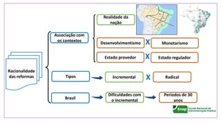 Tipos
Brasil
Incremental
Associação com
os contextos
Radical
Períodos de 30
anos
Desenvolvimentismo Monetarismo
Racionalidade
das reformas X
X
Estado provedor Estado regulador
X
Realidade da
nação
Dificuldades com
o incremental
 