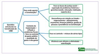 Questões
estruturais na
Constituição de
1988
Para onde aponta
a Constituição?
Foco na busca de justiça social –
superação de problemas históricos –
garantias (saúde, educação, habitação,
esporte etc.)
Desconfiança em relação ao Estado –
engessamento – planejamento,
orçamento, finanças públicas, gestão de
pessoas e previdência na Constituição
Contexto da
implantação –
inflação e
problemas fiscais
– foco no controle
do gasto público
– qualidade do
gasto é não gastar
Foco no controle – mistura de vários tipos
Eficiência sem eficácia e efetividade –
esterilização
 