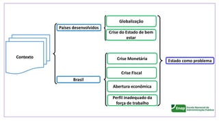 Países desenvolvidos
Contexto
Globalização
Crise do Estado de bem
estar
Estado como problema
Crise Monetária
Crise Fiscal
Abertura econômica
Brasil
Perfil inadequado da
força de trabalho
 