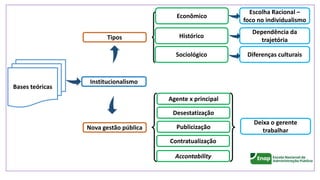 Institucionalismo
Bases teóricas
Econômico
Histórico
Escolha Racional –
foco no individualismo
Agente x principal
Accontability
Contratualização
Nova gestão pública Publicização
Dependência da
trajetória
Sociológico Diferenças culturais
Tipos
Desestatização
Deixa o gerente
trabalhar
 