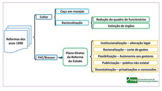 FHC/Bresser
Collor
Reformas dos
anos 1990
Racionalização
Caça aos marajás
Extinção de órgãos
Publicização – público não estatal
Desestatização – privatizações e concessões
Institucionalização – alteração legal
Redução do quadro de funcionários
Plano Diretor
da Reforma
do Estado
Racionalização – corte de gastos
Flexibilização – Autonomia aos gestores
 