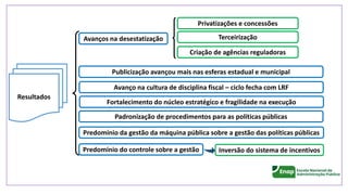 Padronização de procedimentos para as políticas públicas
Publicização avançou mais nas esferas estadual e municipal
Resultados
Terceirização
Privatizações e concessões
Inversão do sistema de incentivos
Avanços na desestatização
Criação de agências reguladoras
Predomínio do controle sobre a gestão
Avanço na cultura de disciplina fiscal – ciclo fecha com LRF
Fortalecimento do núcleo estratégico e fragilidade na execução
Predomínio da gestão da máquina pública sobre a gestão das políticas públicas
 