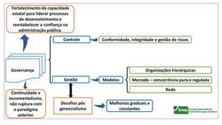 Organizações hierárquicas
Mercado – concorrência pura e regulada
Rede
Gestão
Controle Conformidade, integridade e gestão de riscos
Desafios pós
gerencialismo
Governança
Modelos
Continuidade e
incrementalismo,
não ruptura com
o paradigma
anterior.
Fortalecimento da capacidade
estatal para liderar processos
de desenvolvimento e
reestabelecer a confiança na
administração pública.
Melhorias graduais e
constantes
 