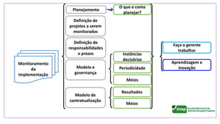 Monitoramento
da
Implementação
Definição de
projetos a serem
monitorados
Definição de
responsabilidades
e prazos
Modelo e
governança
Instâncias
decisórias
Periodicidade
Meios
Modelo de
contratualização
Resultados
Meios
Faça o gerente
trabalhar
Planejamento
O que e como
planejar?
Aprendizagem e
inovação
 