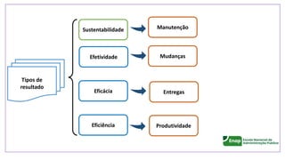 Eficiência
Efetividade
Sustentabilidade
Eficácia
Manutenção
Mudanças
Entregas
Produtividade
Tipos de
resultado
 