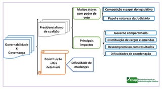 Muitos atores
com poder de
veto
Principais
impactos
Presidencialismo
de coalizão
Constituição
ultra
detalhada
Dificuldade de
mudanças
Governabilidade
X
Governança
Composição e papel do legislativo
Papel e natureza do Judiciário
Governo compartilhado
Distribuição de cargos e emendas
Descompromisso com resultados
Dificuldades de coordenação
 