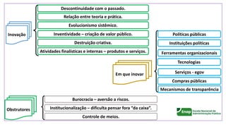 Inventividade – criação de valor público.
Relação entre teoria e prática.
Evolucionismo sistêmico.
Descontinuidade com o passado.
Atividades finalísticas e internas – produtos e serviços.
Destruição criativa.
Burocracia – aversão a riscos.
Controle de meios.
Obstrutores Institucionalização – dificulta pensar fora “da caixa”.
Inovação
Tecnologias
Instituições políticas
Compras públicas
Em que inovar Serviços - egov
Ferramentas organizacionais
Mecanismos de transparência
Políticas públicas
 