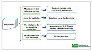 38
Maiores inovações
na área de controle
Portal da transparência
Lei de Acesso à Informação
Desafio da comunicação pública
Como fica o cidadão
Uso inteligente da
tecnologia da
informação
Mudança no perfil da força de
trabalho – talentos inovativos
Gestão organizada
para resultados
Mudança cultural
Transparência
 