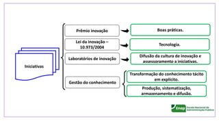 Transformação do conhecimento tácito
em explícito.
Produção, sistematização,
armazenamento e difusão.
Prêmio inovação
Laboratórios de inovação
Iniciativas
Gestão do conhecimento
Difusão da cultura de inovação e
assessoramento a iniciativas.
Lei da inovação –
10.973/2004
Boas práticas.
Tecnologia.
 