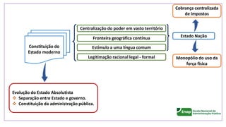 Evolução do Estado Absolutista
❖ Separação entre Estado e governo.
❖ Constituição da administração pública.
Centralização do poder em vasto território
Fronteira geográfica contínua
Estímulo a uma língua comum
Legitimação racional legal - formal Monopólio do uso da
força física
Constituição do
Estado moderno
Estado Nação
Cobrança centralizada
de impostos
 