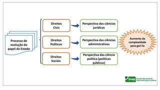 Processo de
evolução do
papel do Estado
Direitos
Civis
Direitos
Políticos
Direitos
Sociais
Perspectiva das ciências
jurídicas
Perspectiva das ciências
administrativas
Perspectiva das ciência
política (políticas
públicas)
Aumento da
complexidade
para geri-lo
 