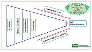 Custos de
transação e a
questão
institucional
 