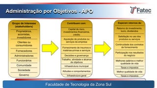 Faculdade de Tecnologia da Zona Sul
Administração por Objetivos - APO
Grupo de Interesse
(stakeholders)
Proprietários,
acionistas,
investidores
Clientes ou
consumidores
Fornecedores
Administradores
Funcionários
Comunidade
Sociedade
Governo
Contribuem com:
Capital de risco,
investimentos financeiros,
crédito
Aquisição de produtos ou
serviços da empresa
Fornecimento de insumos e
matérias-primas e serviços
Decisões e governança
Trabalho, atividade e alcance
de objetivos
Infraestrutura municipal
Atitudes e comportamentos
Infraestrutura geral
:Esperam retornos de:
Retorno do investimento,
lucro, dividendos
Satisfação no uso dos
produtos ou serviços
Continuidade dos contratos
de fornecimento
Participação nos resultados
do negócio
Melhores salários e melhor
qualidade de vida
Taxas e impostos
Melhor qualidade de vida
Taxas e impostos
 