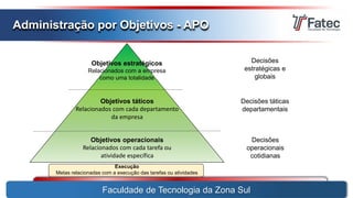 Execução
Metas relacionadas com a execução das tarefas ou atividades
Faculdade de Tecnologia da Zona Sul
Administração por Objetivos - APO
Objetivos estratégicos
Relacionados com a empresa
como uma totalidade
Objetivos táticos
Relacionados com cada departamento
da empresa
Objetivos operacionais
Relacionados com cada tarefa ou
atividade específica
Decisões
estratégicas e
globais
Decisões táticas
departamentais
Decisões
operacionais
cotidianas
 
