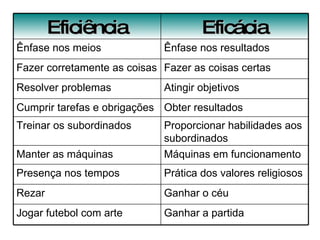 Eficiência Eficácia Ênfase nos meios Ênfase nos resultados Fazer corretamente as coisas Fazer as coisas certas Resolver problemas Atingir objetivos Cumprir tarefas e obrigações Obter resultados Treinar os subordinados Proporcionar habilidades aos subordinados Manter as máquinas Máquinas em funcionamento Presença nos tempos Prática dos valores religiosos Rezar Ganhar o céu Jogar futebol com arte Ganhar a partida 