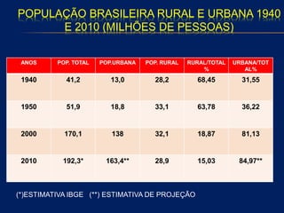POPULAÇÃO BRASILEIRA RURAL E URBANA 1940
E 2010 (MILHÕES DE PESSOAS)
ANOS POP. TOTAL POP.URBANA POP. RURAL RURAL/TOTAL
%
URBANA/TOT
AL%
1940 41,2 13,0 28,2 68,45 31,55
1950 51,9 18,8 33,1 63,78 36,22
2000 170,1 138 32,1 18,87 81,13
2010 192,3* 163,4** 28,9 15,03 84,97**
(*)ESTIMATIVA IBGE (**) ESTIMATIVA DE PROJEÇÃO
 