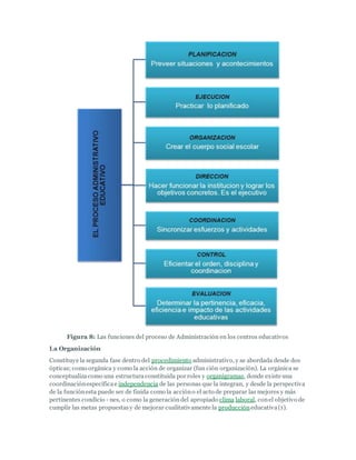 Figura 8: Las funciones del proceso de Administración en los centros educativos
La Organización
Constituye la segunda fase dentro del procedimiento administrativo, y se abordada desde dos
ópticas; como orgánica y como la acción de organizar (fun ción organización). La orgánica se
conceptualizacomo una estructuraconstituida por roles y organigramas, donde existe una
coordinaciónespecíficae independencia de las personas que la integran, y desde la perspectiva
de la funciónesta puede ser de finida como la accióno el acto de preparar las mejores y más
pertinentes condicio - nes, o como la generación del apropiado clima laboral, conel objetivo de
cumplir las metas propuestasy de mejorar cualitativamente la produccióneducativa(1).
 