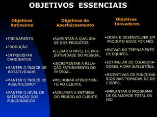 Objetivos Rotineiros Objetivos de Aperfeiçoamento TREINAMENTO PRODUÇÃO ENTREVISTAR CANDIDATOS MANTER O ÍNDICE DE  ROTATIVIDADE. MANTER O ÍNDICE DE  ABSENTEÍSMO* MANTER O NÍVEL DE SATISFAÇÃO DOS FUNCIONÁRIOS AUMENTAR A QUALIDA- DE DOS PRODUTOS ELEVAR O NÍVEL DE PRO- DUTIVIDADE DO PESSOAL INCREMENTAR A RELA- ÇÃO FATURAMENTO DO PESSOAL. MELHORAR ATENDIMEN- TO AO CLIENTE. ACELERAR A ENTREGA DO PEDIDO AO CLIENTE.  CRIAR E DESENVOLVER UM  PRODUTO NOVO POR MÊS INOVAR NO TREINAMENTO DE EQUIPES. ESTIMULAR OS COLABORA- DORES A DAR SUGESTÕES. INCENTIVAR OS FUNCIONÁ- RIOS NAS TOMADAS DE DE- CISÕES. IMPLANTAR O PROGRAMA DE QUALIDADE TOTAL OU ISO  Objetivos  Inovadores OBJETIVOS  ESSENCIAIS 