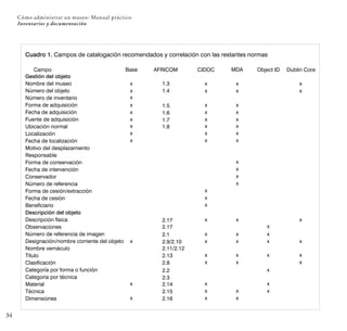 34
Cómo administrar un museo: Manual práctico
Inventarios y documentación
Cuadro 1. Campos de catalogación recomendados y correlación con las restantes normas
Campo
Gestión del objeto
Nombre del museo
Número del objeto
Número de inventario
Forma de adquisición
Fecha de adquisición
Fuente de adquisición
Ubicación normal
Localización
Fecha de localización
Motivo del desplazamiento
Responsable
Forma de conservación
Fecha de intervención
Conservador
Número de referencia
Forma de cesión/extracción
Fecha de cesión
Beneficiario
Descripción del objeto
Descripción física
Observaciones
Número de referencia de imagen
Designación/nombre corriente del objeto
Nombre vernáculo
Título
Clasificación
Categoría por forma o función
Categoría por técnica
Material
Técnica
Dimensiones
x 1.3 x x x
Base Dublin Core
Object ID
MDA
CIDOC
AFRICOM
x 1.4 x x x
x
x 1.5 x x
x 1.6 x x
x 1.7 x x
x 1.8 x x
x x x
x x x
x
x
x
x
x
x
x
2.1 x x x
2.11/2.12
x 2.9/2.10 x x x
2.13 x x x
2.8 x x x
2.2 x
2.3
x 2.14 x x
2.15 x x x
x 2.16 x x
x
x x x
2.17
2.17
x
x
 