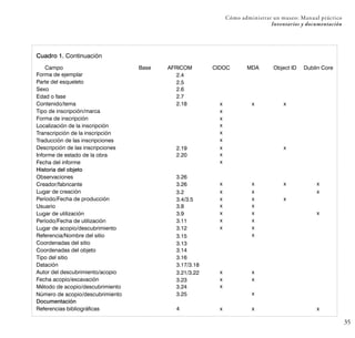 35
Cómo administrar un museo: Manual práctico
Inventarios y documentación
Cuadro 1. Continuación
Campo
Forma de ejemplar
Parte del esqueleto
Sexo
Edad o fase
Contenido/tema
Tipo de inscripción/marca
Forma de inscripción
Localización de la inscripción
Transcripción de la inscripción
Traducción de las inscripciones
Descripción de las inscripciones
Informe de estado de la obra
Fecha del informe
Historia del objeto
Observaciones
Creador/fabricante
Lugar de creación
Período/Fecha de producción
Usuario
Lugar de utilización
Período/Fecha de utilización
Lugar de acopio/descubrimiento
Referencia/Nombre del sitio
Coordenadas del sitio
Coordenadas del objeto
Tipo del sitio
Datación
Autor del descubrimiento/acopio
Fecha acopio/excavación
Método de acopio/descubrimiento
Número de acopio/descubrimiento
Documentación
2.4
Base Dublin Core
Object ID
MDA
CIDOC
AFRICOM
2.6
2.18 x x
x
x
x
x
x
x
x
x
x
3.15 x
3.14
3.13
3.16
3.17/3.18
3.21/3.22 x
3.23
3.24 x
3.25 x
4 x x
x x
3.12
3.11
Referencias bibliográficas
2.5
2.7
x
2.19 x x
2.20 x
3.26
3.26 x x x x
3.2 x x
3.4/3.5 x x
3.8 x
3.9 x x x
x x
x
x x
x
 