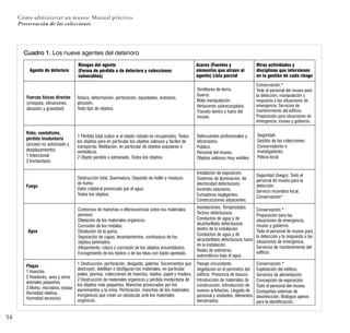 54
Cómo administrar un museo: Manual práctico
Preservación de las colecciones
Cuadro 1. Los nueve agentes del deterioro
Agente de deterioro
Riesgos del agente
(Forma de pérdida o de deterioro y colecciones
vulnerables)
Azares (Fuentes y
elementos que atraen al
agente) Lista parcial
Otras actividades y
disciplinas que intervienen
en la gestión de cada riesgo
Fuerzas físicas directas
(choques, vibraciones,
abrasión y gravedad)
Conservación.*
Todo el personal del museo para
la detección, manipulación y
respuesta a las situaciones de
emergencia. Servicios de
mantenimiento del edificio.
Preparación para situaciones de
emergencia, museo y gobierno.
Rotura, deformación, perforación, oquedades, arañazos,
abrasión.
Todo tipo de objetos.
Temblores de tierra.
Guerra.
Mala manipulación.
Almacenes sobrecargados.
Tránsito dentro y fuera del
museo.
Robo, vandalismo,
pérdida involuntaria
(acceso no autorizado y
desplazamiento)
1 Intencional
2 Involuntario
1 Pérdida total (salvo si el objeto robado es recuperado). Todos
los objetos pero en particular los objetos valiosos y fáciles de
transportar. Mutilación, en particular de objetos populares o
simbólicos.
2 Objeto perdido o extraviado. Todos los objetos.
Delincuentes profesionales y
aficionados.
Público.
Personal del museo.
Objetos valiosos muy visibles.
Seguridad.
Gestión de las colecciones.
Conservadores e
investigadores.
Policía local.
Instalación de exposición.
Sistemas de iluminación, de
electricidad defectuosos.
Incendio voluntario.
Fumadores negligentes.
Construcciones adyacentes.
Destrucción total. Quemadura. Depósito de hollín y residuos
de humo.
Daño colateral provocado por el agua.
Todos los objetos.
Seguridad (fuego). Todo el
personal de museo para la
detección.
Servicio incendios local.
Conservación*
Fuego
Agua
Contornos de manchas o eflorescencias sobre los materiales
porosos.
Dilatación de los materiales orgánicos.
Corrosión de los metales.
Disolución de la goma.
Separación de capas, levantamientos, combadura de los
objetos laminados.
Aflojamiento, rotura o corrosión de los objetos ensamblados.
Encogimiento de los tejidos o de las telas con tejido apretado.
Inundaciones. Tempestades.
Techos defectuosos.
Conductos de agua y de
alcantarillado defectuosos
dentro de la instalación.
Conductos de agua y de
alcantarillado defectuosos fuera
de la instalación.
Redes de extintores
automáticos bajo el agua.
1 Destrucción, perforación, desgaste, galerías. Excrementos que
destruyen, debilitan o desfiguran los materiales, en particular
pieles, plumas, colecciones de insectos, tejidos, papel y madera.
2 Destrucción de materiales orgánicos y pérdida involuntaria de
los objetos más pequeños. Manchas provocadas por los
excrementos y la orina. Perforación, manchas de los materiales
inorgánicos que crean un obstáculo ante los materiales
orgánicos.
Conservación.*
Preparación para las
situaciones de emergencia,
museo y gobierno.
Todo el personal de museo para
la detección y la respuesta a las
situaciones de emergencia.
Servicios de mantenimiento del
edificio.
Plagas
1 Insectos
2 Roedores, aves y otros
animales pequeños
3 Moho, microbios (véase
Humedad relativa,
Humedad excesiva)
Paisaje circundante.
Vegetación en el perímetro del
edificio. Presencia de basura.
Introducción de materiales de
construcción. Introducción de
nuevos artefactos. Llegada de
personal y visitantes. Alimentos
derramados.
Conservación.*
Explotación del edificio.
Servicios de alimentación.
Concepción de exposición.
Todo el personal del museo.
Compañías externas de
desinfección. Biólogos ajenos
para la identificación.
 