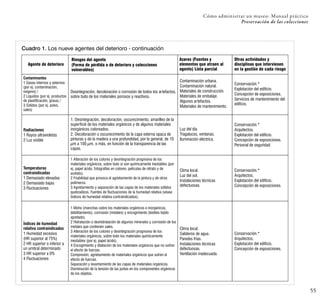 Cómo administrar un museo: Manual práctico
Preservación de las colecciones
55
Cuadro 1. Los nueve agentes del deterioro - continuación
Agente de deterioro
Riesgos del agente
(Forma de pérdida o de deterioro y colecciones
vulnerables)
Azares (Fuentes y
elementos que atraen al
agente) Lista parcial
Otras actividades y
disciplinas que intervienen
en la gestión de cada riesgo
Contaminantes
1 Gases internos y externos
(por ej. contaminación,
oxígeno) /
2 Líquidos (por ej. productos
de plastificación, grasa) /
3 Sólidos (por ej. polvo,
sales)
1. Desintegración, decoloración, oscurecimiento, amarilleo de la
superficie de los materiales orgánicos y de algunos materiales
inorgánicos coloreados.
2. Decoloración u oscurecimiento de la capa externa opaca de
pinturas y de la madera a una profundidad, por lo general, de 10
μm a 100 μm, o más, en función de la transparencia de las
capas.
1 Alteración de los colores y desintegración progresiva de los
materiales orgánicos, sobre todo si son químicamente inestables (por
ej. papel ácido, fotografías en colores, películas de nitrato y de
acetato).
2 Friabilidad que provoca el agrietamiento de la pintura y de otros
polímeros.
3 Agrietamiento y separación de las capas de los materiales sólidos
quebradizos. Fuentes de fluctuaciones de la humedad relativa (véase
Índices de humedad relativa contraindicados).
1 Moho (manchas sobre los materiales orgánicos e inorgánicos,
debilitamiento), corrosión (metales) y encogimiento (textiles tejido
apretado).
2 Hidratación o deshidratación de algunos minerales y corrosión de los
metales que contienen sales.
3 Alteración de los colores y desintegración progresiva de los
materiales orgánicos, sobre todo los materiales químicamente
inestables (por ej. papel ácido).
4 Encogimiento y dilatación de los materiales orgánicos que no sufren
el efecto de fuerzas.
Compresión, agrietamiento de materiales orgánicos que sufren el
efecto de fuerzas.
Separación y levantamiento de las capas de materiales orgánicos.
Disminución de la tensión de las juntas en los componentes orgánicos
de los objetos.
Desintegración, decoloración o corrosión de todos los artefactos,
sobre todo de los materiales porosos y reactivos.
Contaminación urbana.
Contaminación natural.
Materiales de construcción.
Materiales de embalaje.
Algunos artefactos.
Materiales de mantenimiento.
Conservación.*
Explotación del edificio.
Concepción de exposiciones.
Servicios de mantenimiento del
edificio.
Radiaciones
1 Rayos ultravioletas
2 Luz visible
Temperaturas
contraindicadas
1 Demasiado elevadas
2 Demasiado bajas
3 Fluctuaciones
Índices de humedad
relativa contraindicados
1 Humedad excesiva
(HR superior al 75%)
2 HR superior o inferior a
un umbral determinado
3 HR superior a 0%
4 Fluctuaciones
Clima local.
Salideros de agua.
Paredes frías.
Instalaciones técnicas
defectuosas.
Ventilación inadecuada.
Conservación.*
Arquitectos.
Explotación del edificio.
Concepción de exposiciones.
Luz del día.
Tragaluces, ventanas.
Iluminación eléctrica.
Conservación.*
Arquitectos.
Explotación del edificio.
Concepción de exposiciones.
Personal de seguridad.
Clima local.
Luz del sol.
Instalaciones técnicas
defectuosas.
Conservación.*
Arquitectos.
Explotación del edificio.
Concepción de exposiciones.
 