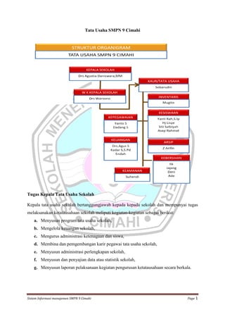 Tata Usaha SMPN 9 Cimahi

Tugas Kepala Tata Usaha Sekolah
Kepala tata usaha sekolah bertanggungjawab kepada kepada sekolah dan mempunyai tugas
melaksanakan ketatausahaan sekolah meliputi kegiatan-kegiatan sebagai berikut:
a. Menyusun program tata usaha sekolah,
enyusun
b. Mengelola keuangan sekolah,
engelola
c. Mengurus administrasi ketenagaan dan siswa,
engurus
d. Membina dan pemgembangan karir pegawai tata usaha sekolah,
embina
e. Menyusun administrasi perlengkapan sekolah,
istrasi
f. Menyusun dan penyajian data atau statistik sekolah,
enyusun
g. Menyusun laporan pelaksanaan kegiatan pengurusan ketatausahaan secara berkala.
enyusun

Sistem Informasi manajemen SMPN 9 Cimahi

Page 1

 