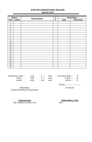 DAFTAR LAPORAN HASIL BELAJAR
KELAS: III B
Nomor
Nama Siswa
L Dinyatakan
Urut Induk P Naik Tidak Naik
1
2
3
4
5
6
7
8
9
10
11
12
13
14
15
16
17
18
19
20
21
Rekapitulasi : Naik : anak L = anak Prosentase :Naik = %
T.Naik : anak P = anak T. Naik = %
Jumlah : anak Jml = anak Jumlah = %
Jatirejo, …………………………….
Mengetahui,
Kepala MI Nahdlatul Ulama Jatirejo
Guru Kelas
KAELANI,S.Pd.I
NIP. 19660623 199302 1 001
BENNI ISMAIL, S.Pd.I
NIP. -
 
