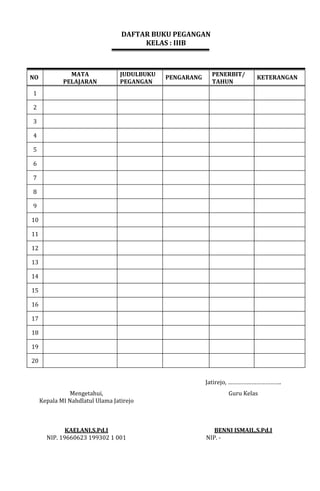 DAFTAR BUKU PEGANGAN
KELAS : IIIB
NO
MATA
PELAJARAN
JUDULBUKU
PEGANGAN
PENGARANG
PENERBIT/
TAHUN
KETERANGAN
1
2
3
4
5
6
7
8
9
10
11
12
13
14
15
16
17
18
19
20
Jatirejo, …………………………….
Mengetahui,
Kepala MI Nahdlatul Ulama Jatirejo
Guru Kelas
KAELANI,S.Pd.I
NIP. 19660623 199302 1 001
BENNI ISMAIL,S.Pd.I
NIP. -
 
