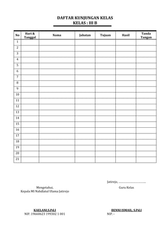 DAFTAR KUNJUNGAN KELAS
KELAS : III B
No
Hari &
Tanggal
Nama Jabatan Tujuan Hasil
Tanda
Tangan
1
2
3
4
5
6
7
8
9
10
11
12
13
14
15
16
17
18
19
20
21
Jatirejo, …………………………….
Mengetahui,
Kepala MI Nahdlatul Ulama Jatirejo
Guru Kelas
KAELANI,S.Pd.I
NIP. 19660623 199302 1 001
BENNI ISMAIL, S.Pd.I
NIP. -
 
