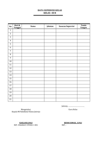 DATA SUPERVISI KELAS
KELAS : III B
No
Hari &
Tanggal
Nama Jabatan Sasaran Supervisi
Tanda
Tangan
1
2
3
4
5
6
7
8
9
10
11
12
13
14
15
16
17
18
19
20
21
Jatirejo, …………………………….
Mengetahui,
Kepala MI Nahdlatul Ulama Jatirejo
Guru Kelas
KAELANI,S.Pd.I
NIP. 19660623 199302 1 001
BENNI ISMAIL, S.Pd.I
NIP. -
 
