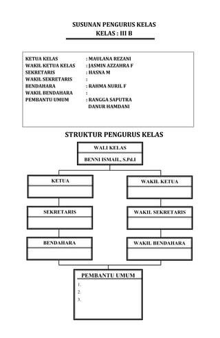 SUSUNAN PENGURUS KELAS
KELAS : III B
STRUKTUR PENGURUS KELAS
KETUA KELAS : MAULANA REZANI
WAKIL KETUA KELAS : JASMIN AZZAHRA F
SEKRETARIS : HASNA M
WAKIL SEKRETARIS :
BENDAHARA : RAHMA NURIL F
WAKIL BENDAHARA :
PEMBANTU UMUM : RANGGA SAPUTRA
DANUR HAMDANI
WALI KELAS
BENNI ISMAIL, S.Pd.I
KETUA
PEMBANTU UMUM
1.
2.
3.
SEKRETARIS WAKIL SEKRETARIS
WAKIL KETUA
BENDAHARA WAKIL BENDAHARA
 