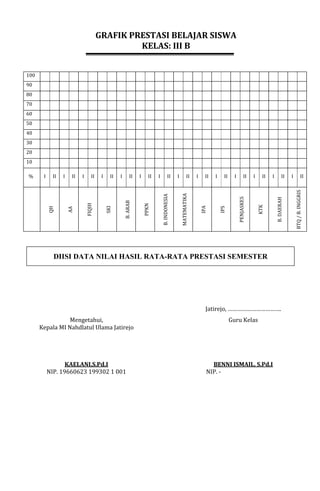 GRAFIK PRESTASI BELAJAR SISWA
KELAS: III B
100
90
80
70
60
50
40
30
20
10
% I II I II I II I II I II I II I II I II I II I II I II I II I II I II
QH
AA
FIQIH
SKI
B.
ARAB
PPKN
B.
INDONESIA
MATEMATIKA
IPA
IPS
PENJASKES
KTK
B.
DAERAH
BTQ
/
B.
INGGRIS
Jatirejo, …………………………….
Mengetahui,
Kepala MI Nahdlatul Ulama Jatirejo
Guru Kelas
KAELANI,S.Pd.I
NIP. 19660623 199302 1 001
BENNI ISMAIL, S.Pd.I
NIP. -
DIISI DATA NILAI HASIL RATA-RATA PRESTASI SEMESTER
 