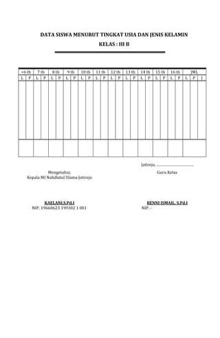 DATA SISWA MENURUT TINGKAT USIA DAN JENIS KELAMIN
KELAS : III B
<6 th 7 th 8 th 9 th 10 th 11 th 12 th 13 th 14 th 15 th 16 th JML
L P L P L P L P L P L P L P L P L P L P L P L P J
Jatirejo, …………………………….
Mengetahui,
Kepala MI Nahdlatul Ulama Jatirejo
Guru Kelas
KAELANI,S.Pd.I
NIP. 19660623 199302 1 001
BENNI ISMAIL, S.Pd.I
NIP. -
 