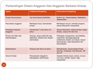 Perbandingan Sistem Anggaran Dan Anggaran Berbasis Kinerja
24
Aspek Traditonal Budgeting Performance Budgeting
Proses Perencanaan Top Down/Sentra,listik/Elitis Bottom Up., Desentralisasi, Melibatkan
Stakeholders
Peruntukan anggaran Membiayai input, berorientasi
proyek
Membiayai out put, orientasi program,
sesuai kebutuahn masyarakat.
Penetapan besaran
anggaran
Inkremental, % dari tahun ke
tahun
Sesuai kebutuhan, skala prioritas, terget
kinerja, sesuai visi dan misi
Proses dan Nilai-nilai
dikembangkan
Tertutup, akses publik tdk ada,
efektivitas, efisiensi dan disiplin
administrasi
Partisipasi, transparansi, akuntabilitas,
responbsif, bertanggungjawab,
profesional, disiplin, pro rakyat, sesuai
perencanaan, asas kepatutanb dan
kemanfaatan.
Keberlanjutan Terputus dari tahun ke tahun Berkelanjutan, sesuai target kinerja,
tahunan, multiyears, lima tahunan, JM
dan JP
Ukuran kinerja Penyerapanb abggaran/
kelengkapan administrasi
Capaian kinerja (input, proses, out put,
out come, benefit, impact bagi
masyarakat
 