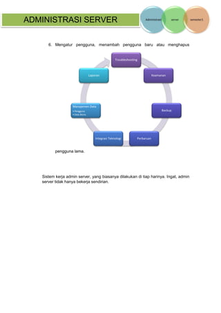 ADMINISTRASI SERVER 
6. Mengatur pengguna, menambah pengguna baru atau menghapus 
pengguna lama. 
Sistem kerja admin server, yang biasanya dilakukan di tiap harinya. Ingat, admin server tidak hanya bekerja sendirian. 
Troubleshooting 
Keamanan 
Backup 
Perbaruan 
Integrasi Teknologi 
Manajemen Data 
•Pengguna 
•Data Bisnis 
Laporan  
