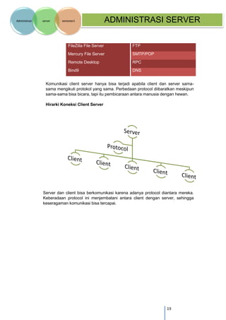 19 
Administrasi server semester1 ADMINISTRASI SERVER 
FileZilla File Server FTP Mercury File Server SMTP/POP Remote Desktop RPC Bind9 DNS 
Komunikasi client server hanya bisa terjadi apabila client dan server sama- sama mengikuti protokol yang sama. Perbedaan protocol diibaratkan meskipun sama-sama bisa bicara, tapi itu pembicaraan antara manusia dengan hewan. 
Hirarki Koneksi Client Server 
Server dan client bisa berkomunikasi karena adanya protocol diantara mereka. Keberadaan protocol ini menjembatani antara client dengan server, sehingga keseragaman komunikasi bisa tercapai. 
 