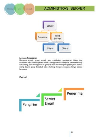 31 
Administrasi server semester1 ADMINISTRASI SERVER 
Layanan Perpesanan 
Mengirim e-mail, group e-mail, atau melakukan perpesanan biasa bisa difasilitasi oleh sistem operasi server. Pengguna bisa mengirim pesan terhadap satu orang, atau menggunakan group e-mail dan mengirim pesanya ke semua orang dalam group tersebut, atau chatting dengan pengguna lainya secara langsung. 
E-mail 
Server 
Database 
Web Server 
Client 
Client 
Pengirim 
Server Email 
Penerima  